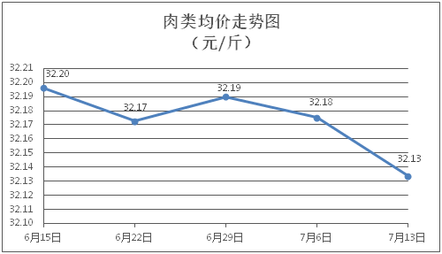 篮子”价格动态（第27期）pg电子网站江门市一周“菜