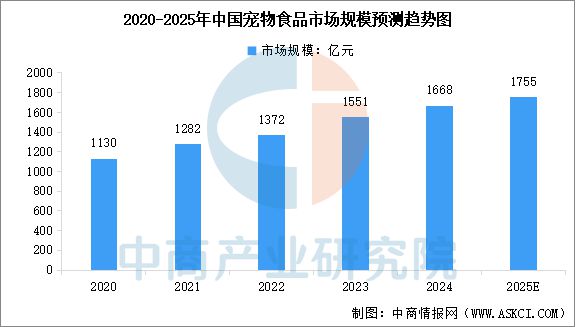 数量及宠物食品市场规模预测分析（图）pg